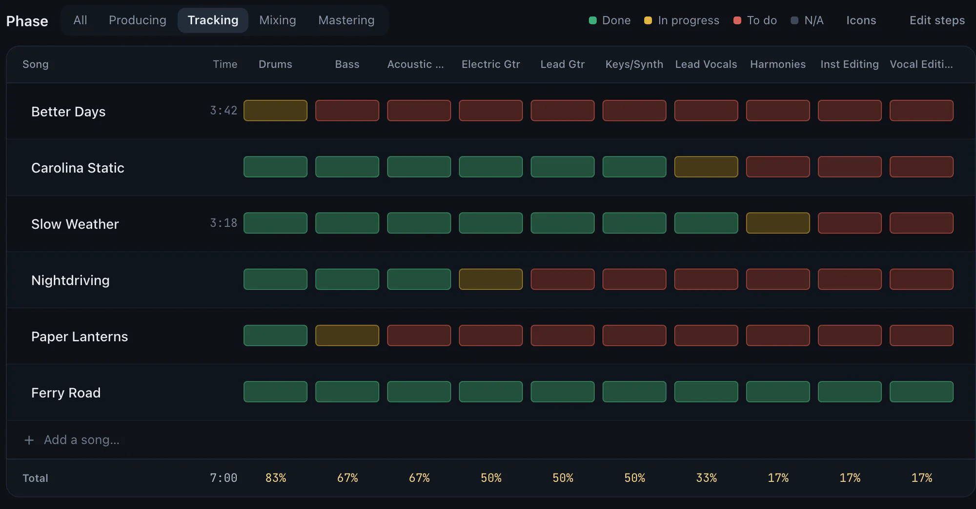 The Studio Board in Tracking: six songs against ten tracking steps, each cell coloured by status, with per-step totals underneath.